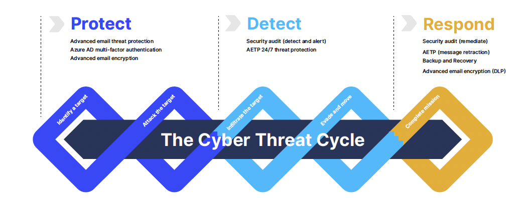 The cyber threat cycle