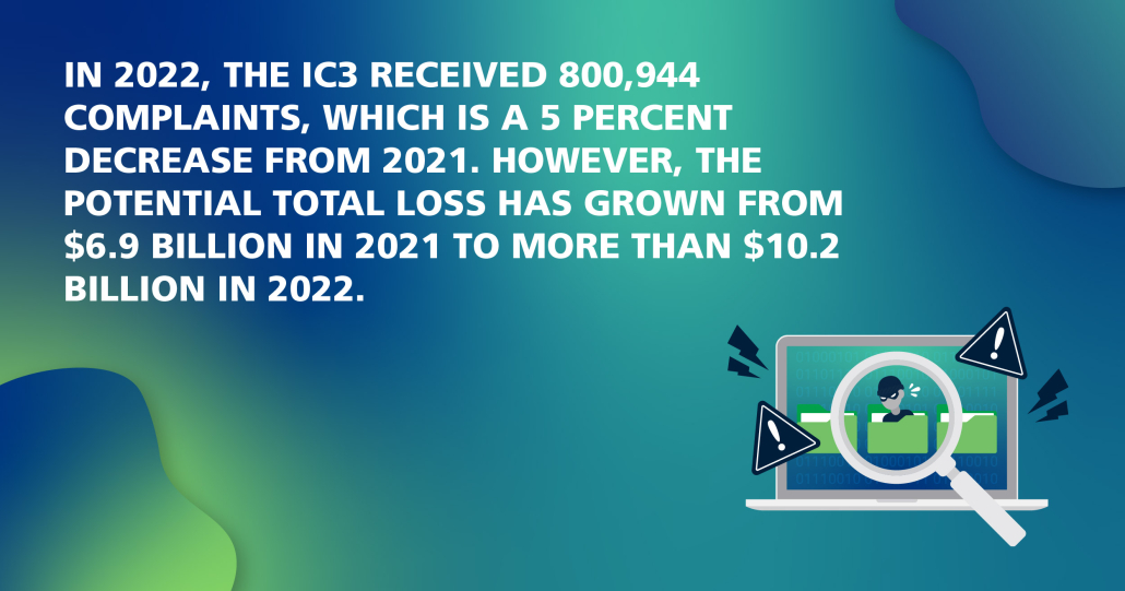 n 2022, the IC3 received 800,944 complaints, which is a 5 percent decrease from 2021. However, the potential total loss has grown from $6.9 billion in 2021 to more than $10.2 billion in 2022 
