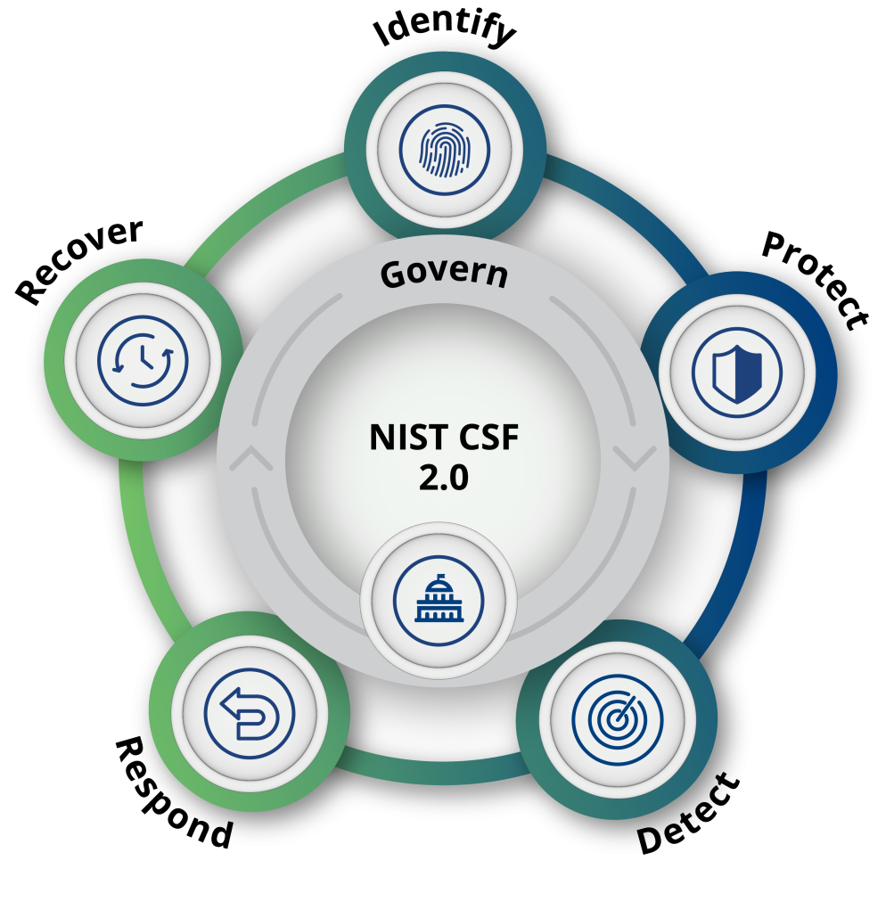 NIST Cybersecurity Framework 2.0