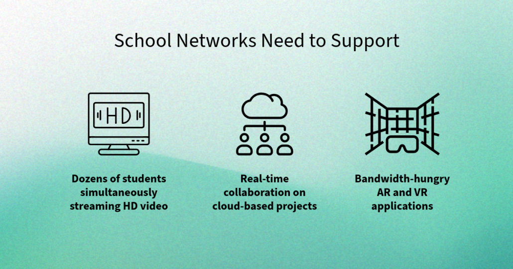 School Networks Need to Support: Dozens of students simultaneously streaming HD video
Real-time collaboration on cloud-based projects
Bandwidth-hungry AR and VR applications