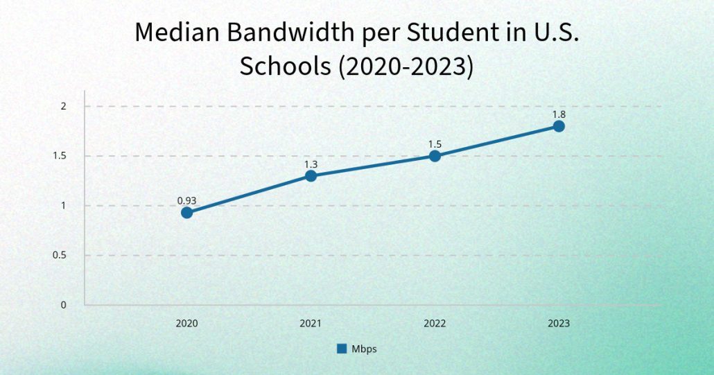 This graph, titled "Median Bandwidth per Student in U.S. Schools (2020-2023)," tells a compelling story of rapid improvement in school connectivity. The upward trajectory of the line is impossible to miss, showcasing a dramatic increase in bandwidth availability for students across the United States.
In 2020, the median bandwidth per student stood at a modest 0.93 Mbps. Fast forward to 2023, and we see this figure has nearly doubled to an impressive 1.80 Mbps. The graph clearly illustrates this steady climb year by year:
2020: 0.93 Mbps
2021: 1.30 Mbps
2022: 1.50 Mbps
2023: 1.80 Mbps
What's particularly striking is the steepness of the line between 2020 and 2021, indicating a significant leap in connectivity during that period. This could be attributed to the urgent need for better digital infrastructure as schools adapted to remote learning during the COVID-19 pandemic.
The consistent upward trend suggests a concerted effort by schools and policymakers to prioritize digital connectivity. This improvement in bandwidth isn't just a number – it represents enhanced learning opportunities for millions of students, enabling them to access more sophisticated digital tools and resources in their daily education.