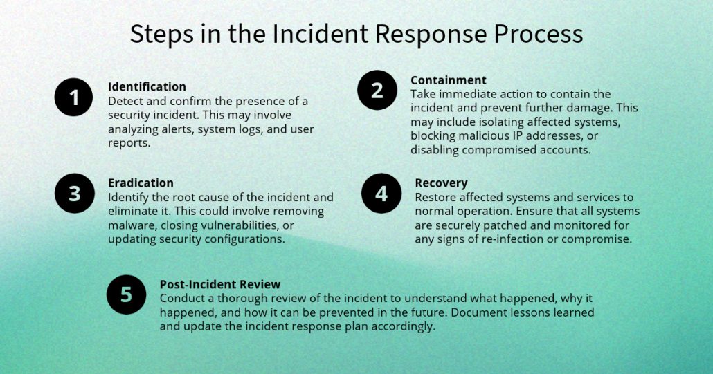 The incident response process typically involves the following steps:
Identification: Detect and confirm the presence of a security incident. This may involve analyzing alerts, system logs, and user reports.
Containment: Take immediate action to contain the incident and prevent further damage. This may include isolating affected systems, blocking malicious IP addresses, or disabling compromised accounts.
Eradication: Identify the root cause of the incident and eliminate it. This could involve removing malware, closing vulnerabilities, or updating security configurations.
Recovery: Restore affected systems and services to normal operation. Ensure that all systems are securely patched and monitored for any signs of re-infection or compromise.
Post-Incident Review: Conduct a thorough review of the incident to understand what happened, why it happened, and how it can be prevented in the future. Document lessons learned and update the incident response plan accordingly.
