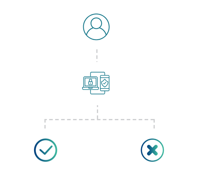 Authentication