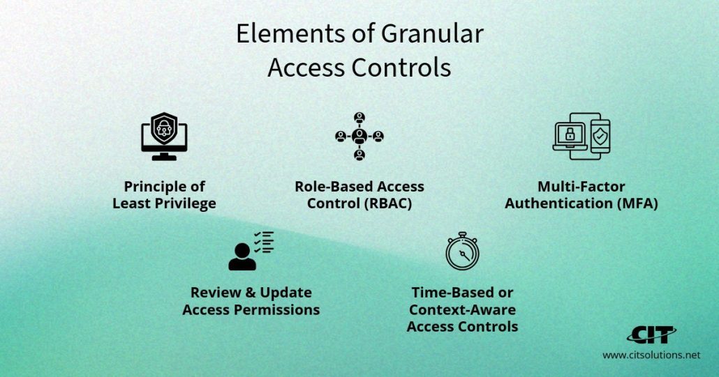 Elements of Granular Access Controls
Principle of Least Privilege
Role-Based Access Control (RBAC)
Multi-Factor Authentication (MFA)
Review & Update Access Permissions
Time-Based or Context-Aware Access Controls