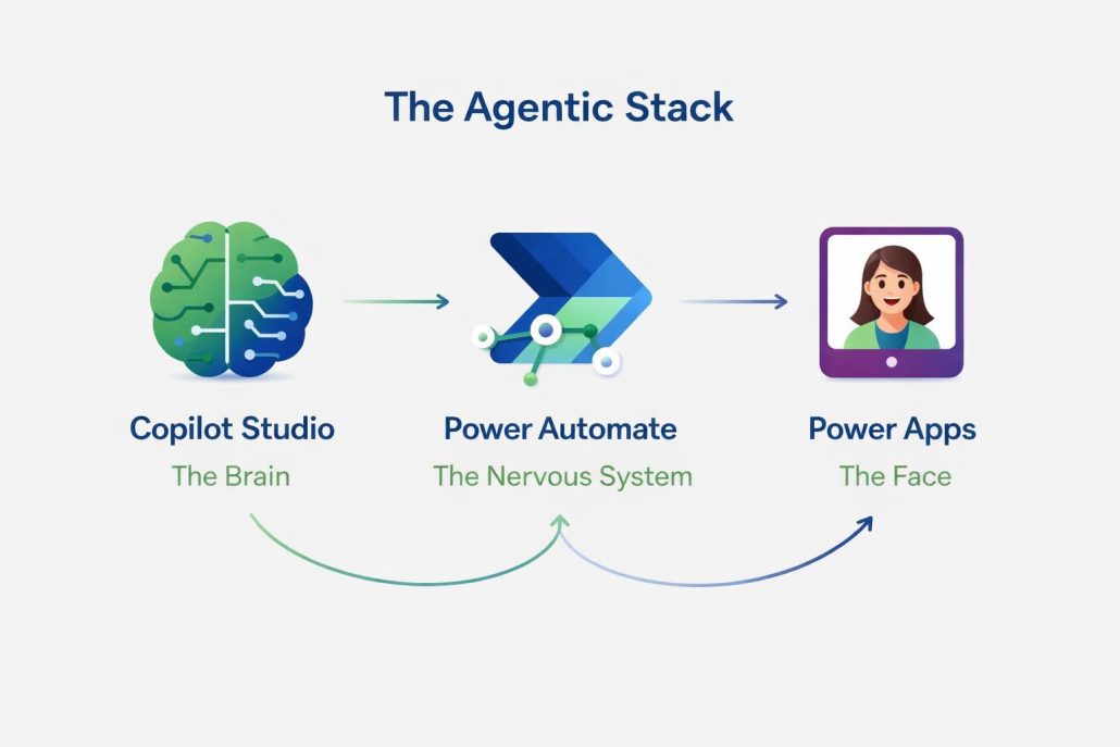 A diagram showing the three components of the Agentic Stack: Copilot Studio (The Brain), Power Automate (The Nervous System), and Power Apps (The Face).