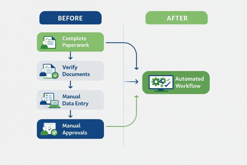 A simple flowchart comparing the 'Before' and 'After' HR onboarding process, showing multiple manual steps becoming a single automated workflow.
