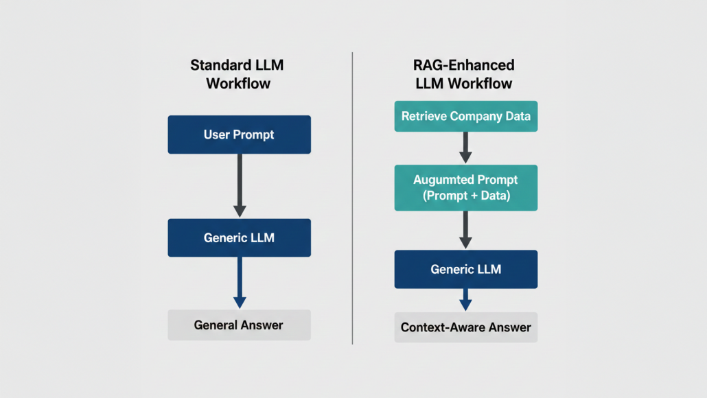A simple diagram showing a user's prompt going directly to a generic LLM vs. a user's prompt going to a system that first retrieves company data (RAG) and then sends both to the LLM.
