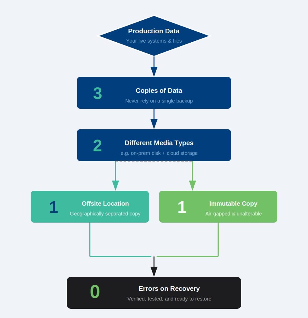 layered security