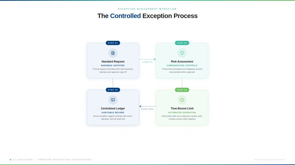 Exception