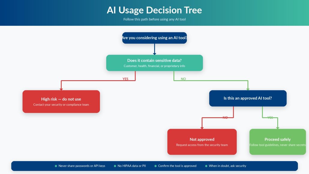 ai usage decision tree